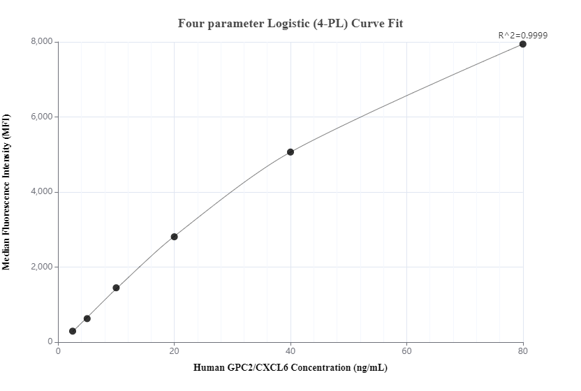 Cytometric bead array standard curve of MP00156-2